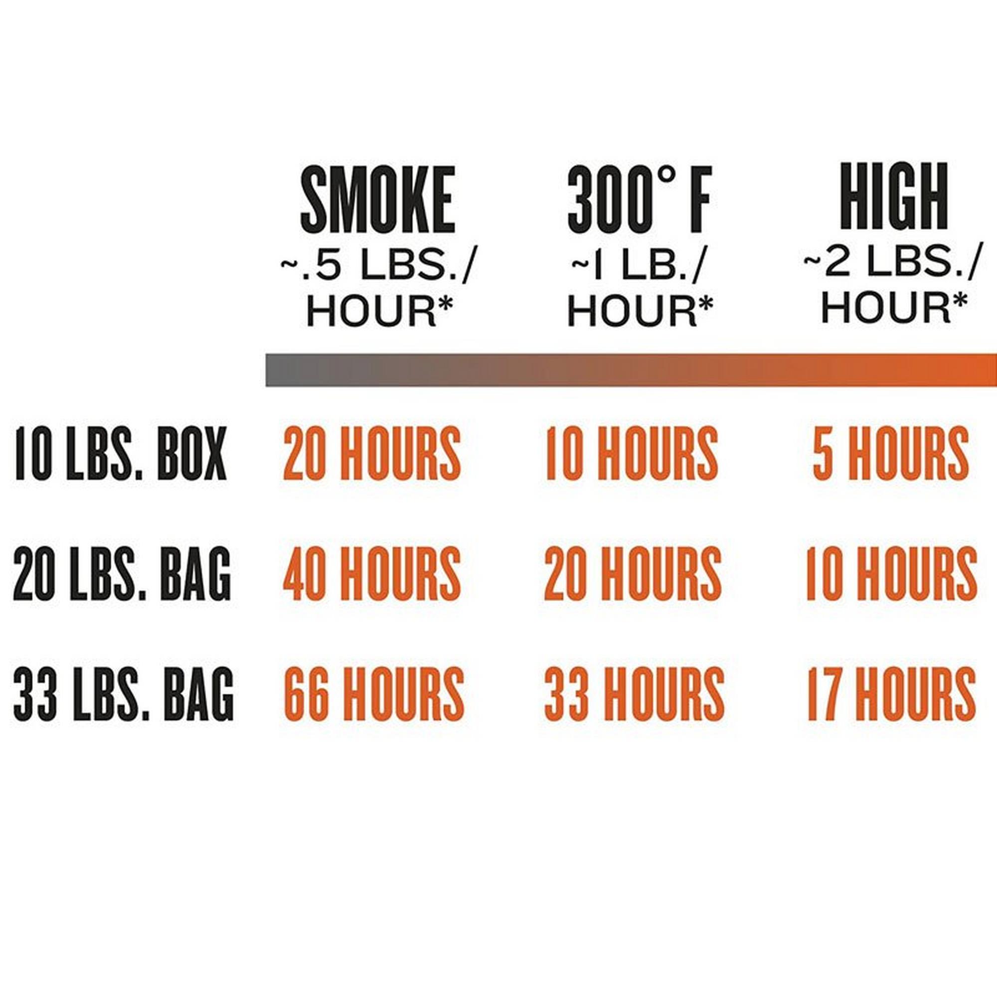 How long does 20 pounds of pellets last in a smoker?